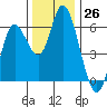 Tillamook Bay tide chart for Saturday, November 26, 2022