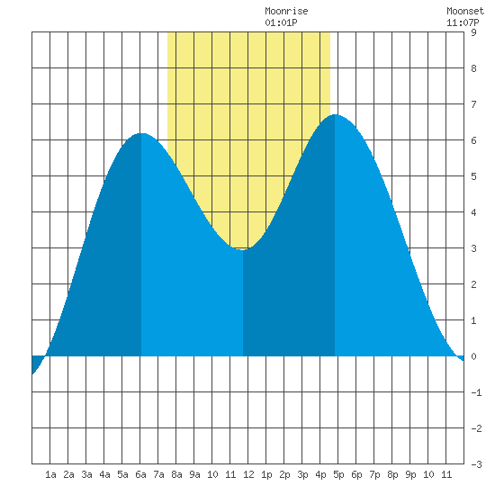 Tillamook Bay tide chart for Tuesday, November 29, 2022