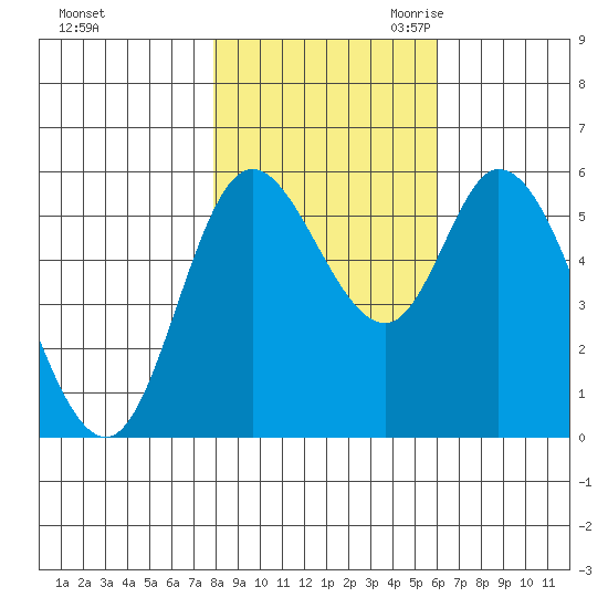 Tillamook Bay tide chart for Wednesday, November 2, 2022
