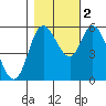 Tillamook Bay tide chart for Wednesday, November 2, 2022