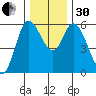 Tillamook Bay tide chart for Wednesday, November 30, 2022