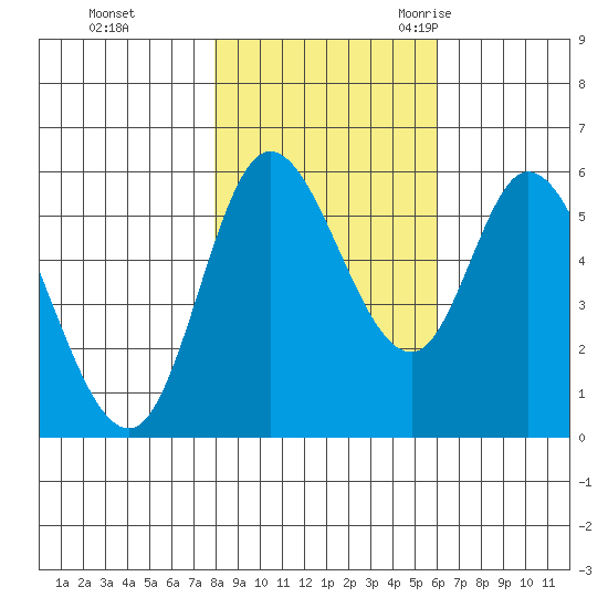 Tillamook Bay tide chart for Thursday, November 3, 2022