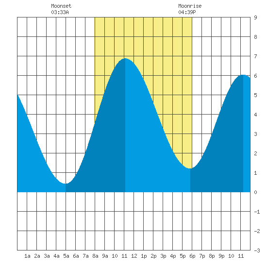 Tillamook Bay tide chart for Friday, November 4, 2022