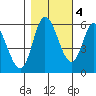 Tillamook Bay tide chart for Friday, November 4, 2022