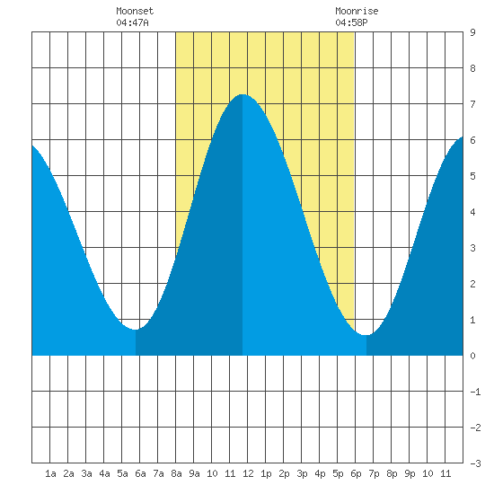 Tillamook Bay tide chart for Saturday, November 5, 2022