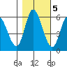 Tillamook Bay tide chart for Saturday, November 5, 2022