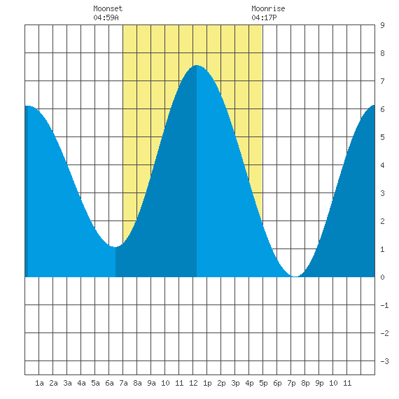 Tillamook Bay tide chart for Sunday, November 6, 2022