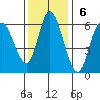 Tillamook Bay tide chart for Sunday, November 6, 2022