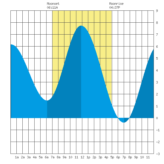 Tillamook Bay tide chart for Monday, November 7, 2022