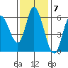 Tillamook Bay tide chart for Monday, November 7, 2022