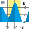Tillamook Bay tide chart for Tuesday, November 8, 2022