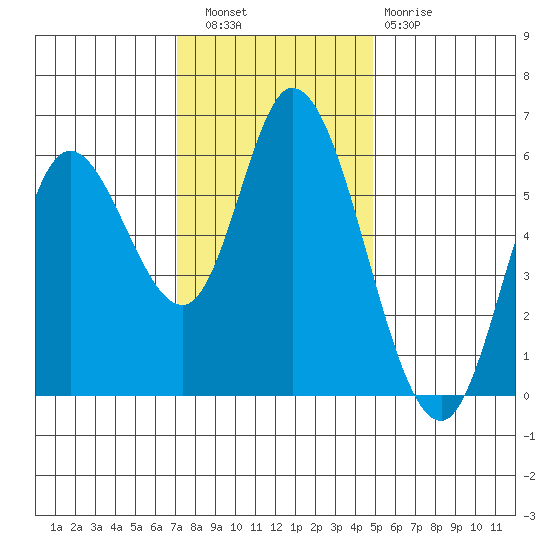 Tillamook Bay tide chart for Wednesday, November 9, 2022