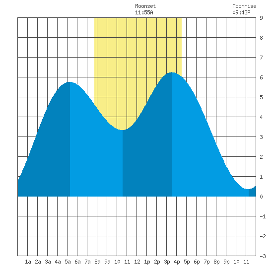 Tillamook Bay tide chart for Tuesday, December 13, 2022