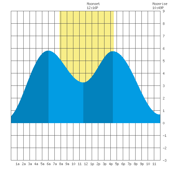 Tillamook Bay tide chart for Wednesday, December 14, 2022