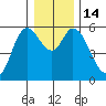 Tillamook Bay tide chart for Wednesday, December 14, 2022