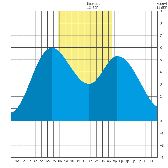Tillamook Bay tide chart for Thursday, December 15, 2022