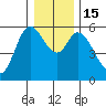 Tillamook Bay tide chart for Thursday, December 15, 2022