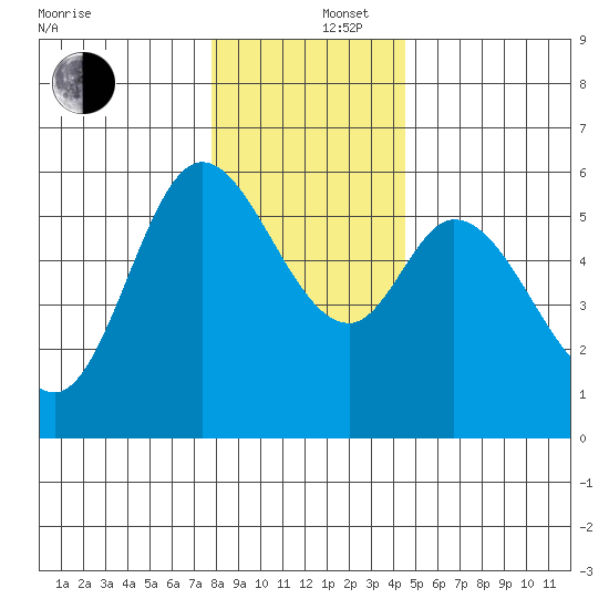 Tillamook Bay tide chart for Friday, December 16, 2022