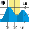 Tillamook Bay tide chart for Friday, December 16, 2022