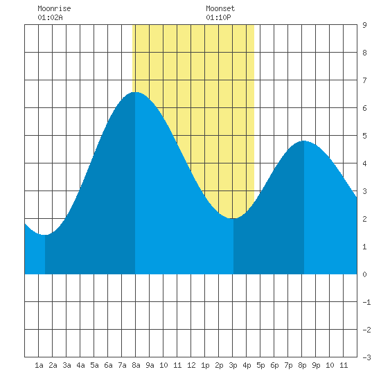 Tillamook Bay tide chart for Saturday, December 17, 2022