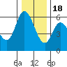 Tillamook Bay tide chart for Sunday, December 18, 2022