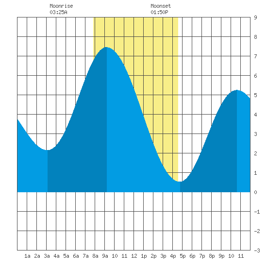 Tillamook Bay tide chart for Monday, December 19, 2022