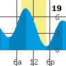Tillamook Bay tide chart for Monday, December 19, 2022
