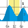 Tillamook Bay tide chart for Thursday, December 1, 2022