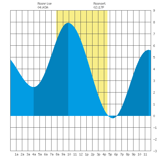 Tillamook Bay tide chart for Tuesday, December 20, 2022