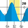 Tillamook Bay tide chart for Tuesday, December 20, 2022