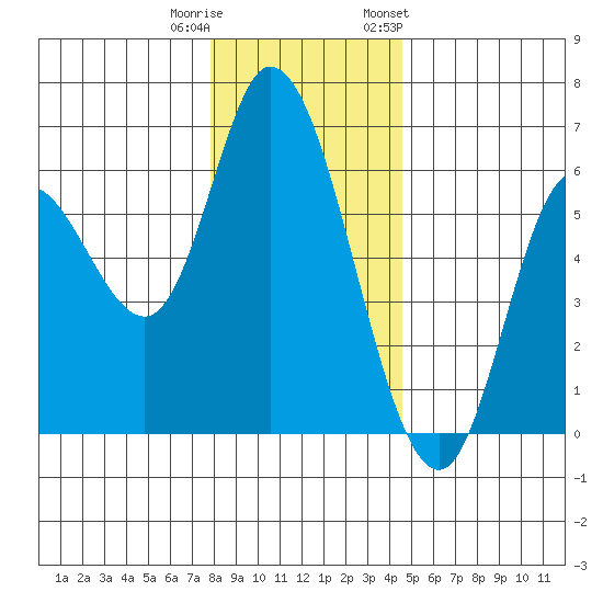 Tillamook Bay tide chart for Wednesday, December 21, 2022