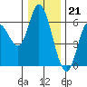 Tillamook Bay tide chart for Wednesday, December 21, 2022