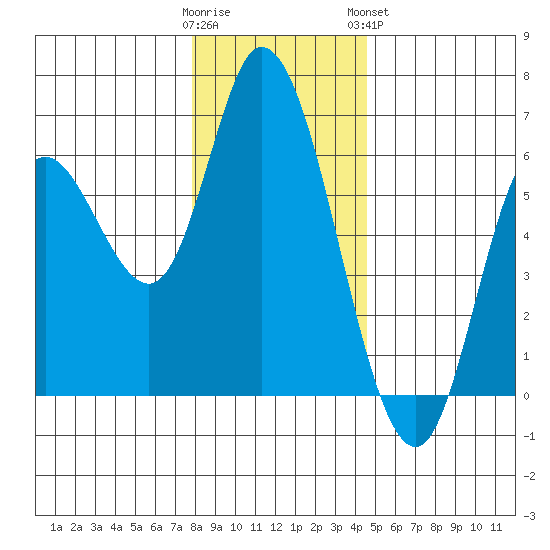 Tillamook Bay tide chart for Thursday, December 22, 2022