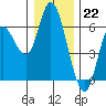 Tillamook Bay tide chart for Thursday, December 22, 2022