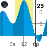Tillamook Bay tide chart for Friday, December 23, 2022
