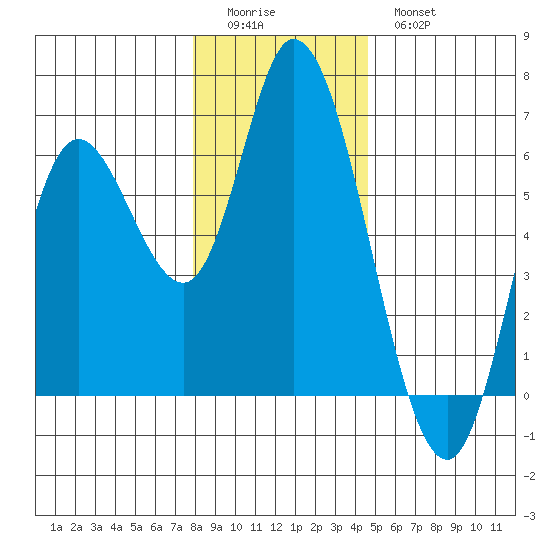 Tillamook Bay tide chart for Saturday, December 24, 2022