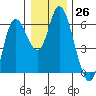 Tillamook Bay tide chart for Monday, December 26, 2022