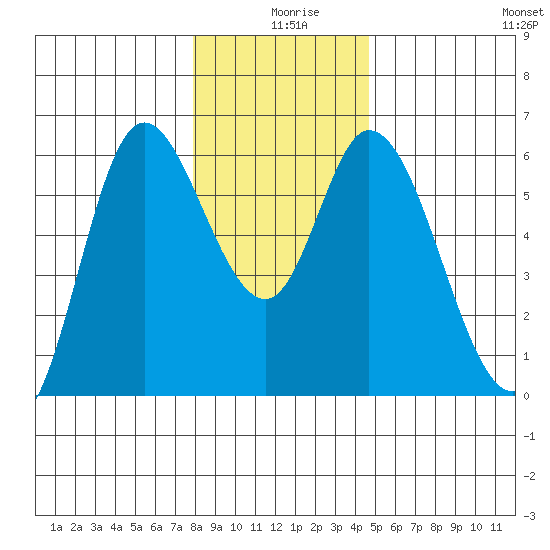 Tillamook Bay tide chart for Wednesday, December 28, 2022