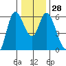 Tillamook Bay tide chart for Wednesday, December 28, 2022