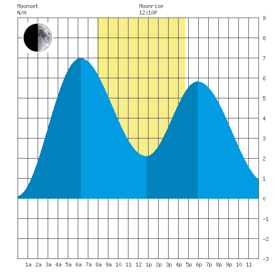 Tillamook Bay tide chart for Thursday, December 29, 2022