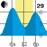 Tillamook Bay tide chart for Thursday, December 29, 2022