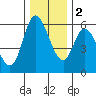 Tillamook Bay tide chart for Friday, December 2, 2022