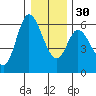 Tillamook Bay tide chart for Friday, December 30, 2022