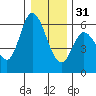 Tillamook Bay tide chart for Saturday, December 31, 2022