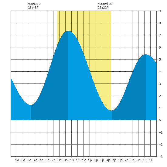 Tillamook Bay tide chart for Saturday, December 3, 2022