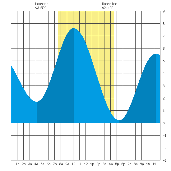 Tillamook Bay tide chart for Sunday, December 4, 2022