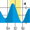 Tillamook Bay tide chart for Sunday, December 4, 2022