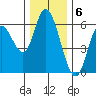 Tillamook Bay tide chart for Tuesday, December 6, 2022