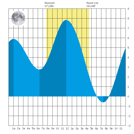 Tillamook Bay tide chart for Wednesday, December 7, 2022