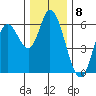 Tillamook Bay tide chart for Thursday, December 8, 2022